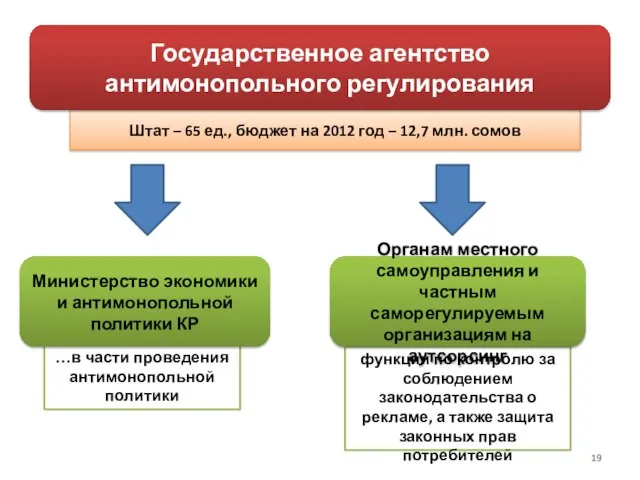 Штат – 65 ед., бюджет на 2012 год – 12,7 млн. сомов