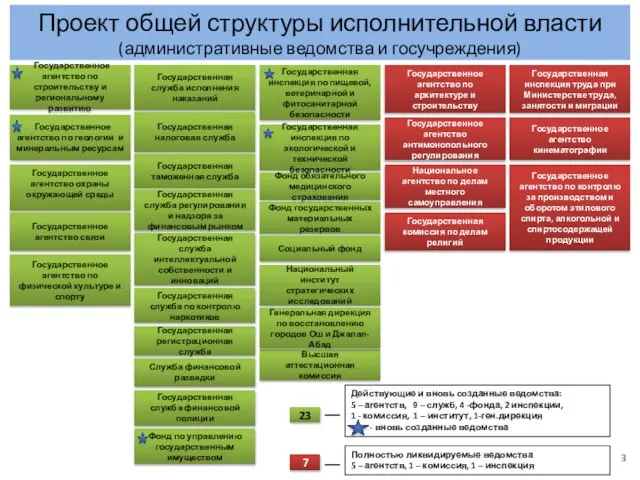 Проект общей структуры исполнительной власти (административные ведомства и госучреждения) Государственное агентство по