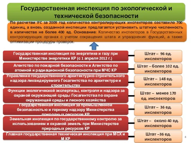 Государственная инспекция по экологической и технической безопасности Государственная инспекция по энергетике и