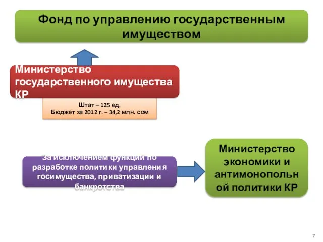 Штат – 125 ед. Бюджет за 2012 г. – 34,2 млн. сом