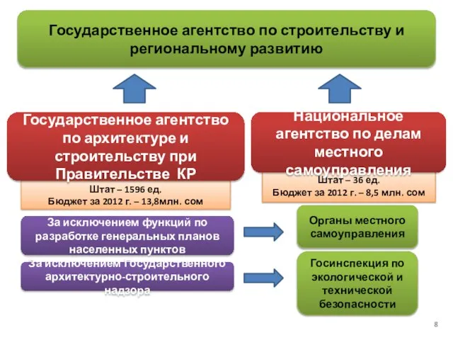 Государственное агентство по строительству и региональному развитию За исключением Государственного архитектурно-строительного надзора