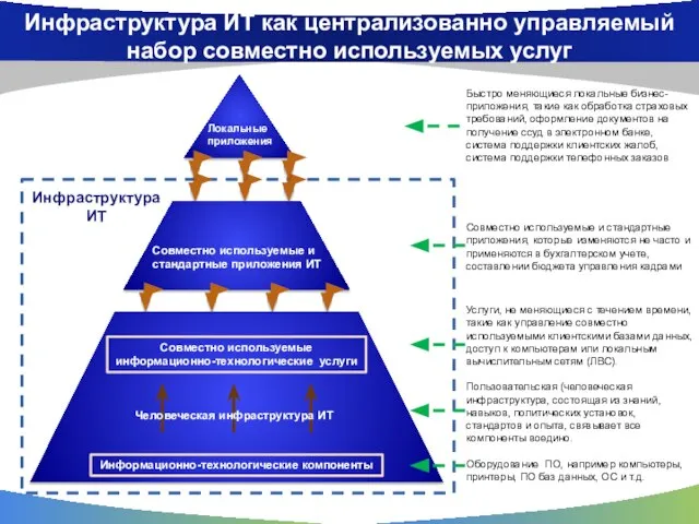 Локальные приложения Совместно используемые и стандартные приложения ИТ Инфраструктура ИТ Совместно используемые