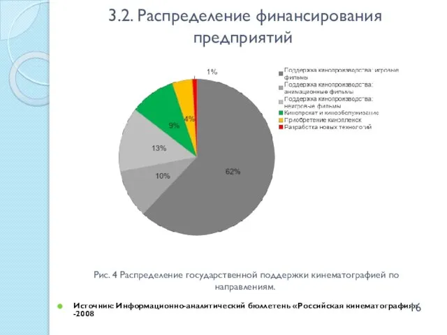 Источник: Информационно-аналитический бюллетень «Российская кинематография» -2008 Рис. 4 Распределение государственной поддержки кинематографией