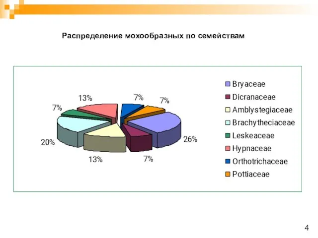 Распределение мохообразных по семействам 4