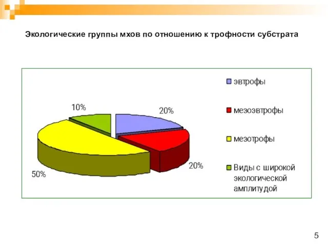 Экологические группы мхов по отношению к трофности субстрата 5