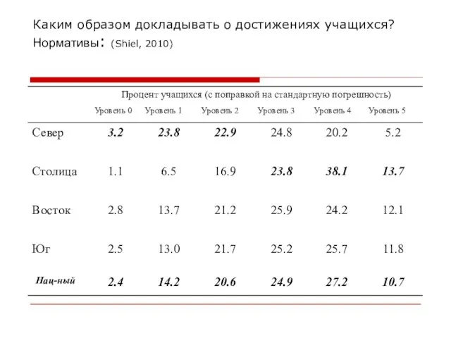 Каким образом докладывать о достижениях учащихся? Нормативы: (Shiel, 2010)