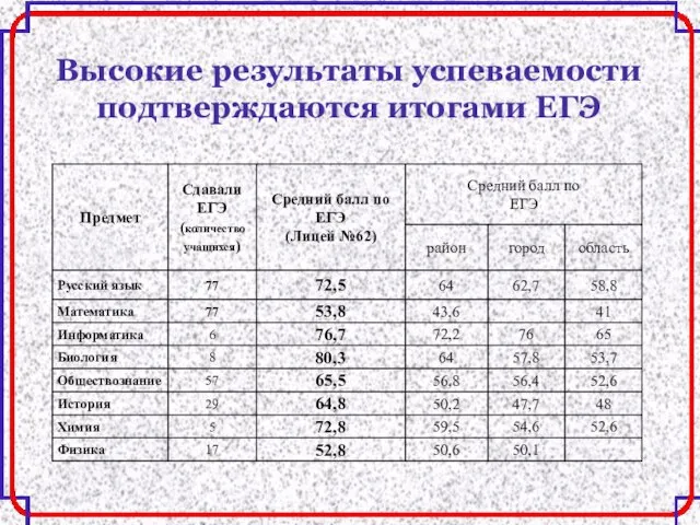 Высокие результаты успеваемости подтверждаются итогами ЕГЭ