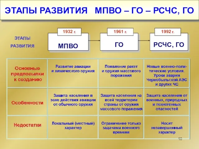 ЭТАПЫ РАЗВИТИЯ МПВО – ГО – РСЧС, ГО ЭТАПЫ РАЗВИТИЯ