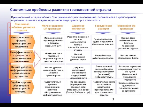 Системные проблемы развития транспортной отрасли Развитие перевозок сдерживают участки в/в путей (Кочетовский, Городецкий гидроузел)