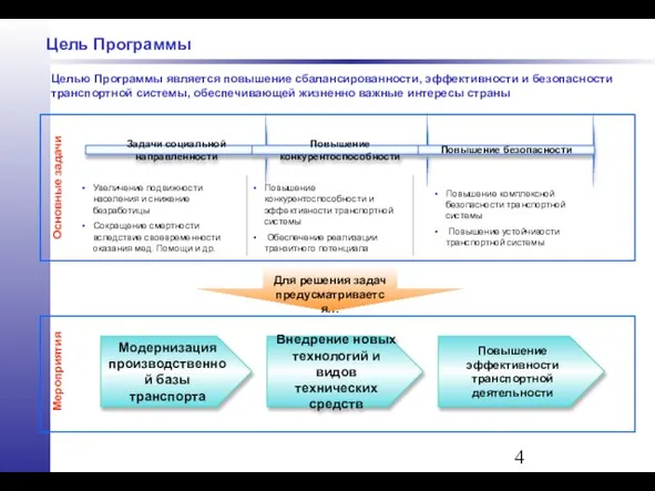 Цель Программы Целью Программы является повышение сбалансированности, эффективности и безопасности транспортной системы,