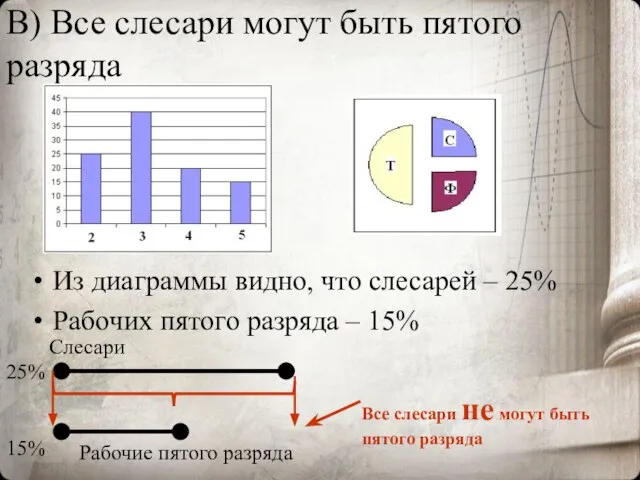 В) Все слесари могут быть пятого разряда Из диаграммы видно, что слесарей