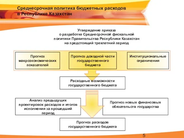 Среднесрочная политика бюджетных расходов в Республике Казахстан Утверждение приказа о разработке Среднесрочной
