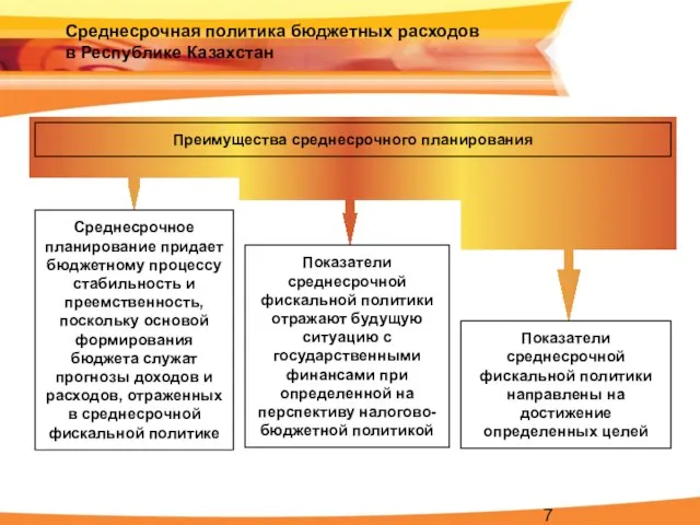 Среднесрочная политика бюджетных расходов в Республике Казахстан Преимущества среднесрочного планирования Показатели среднесрочной