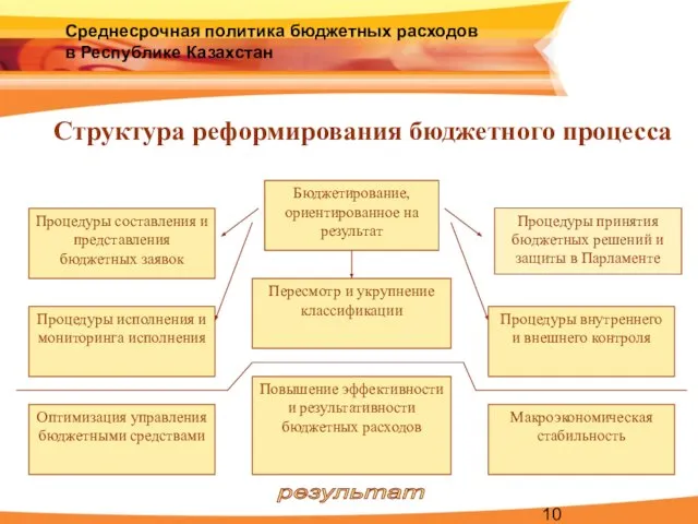 Среднесрочная политика бюджетных расходов в Республике Казахстан Процедуры принятия бюджетных решений и