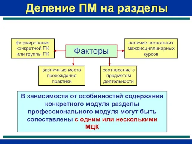 Деление ПМ на разделы формирование конкретной ПК или группы ПК соотнесение с