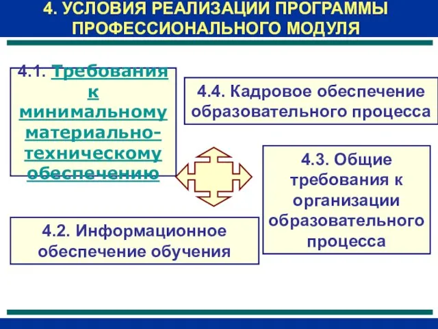 4. УСЛОВИЯ РЕАЛИЗАЦИИ ПРОГРАММЫ ПРОФЕССИОНАЛЬНОГО МОДУЛЯ 4.1. Требования к минимальному материально-техническому обеспечению