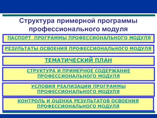 Структура примерной программы профессионального модуля ПАСПОРТ ПРОГРАММЫ ПРОФЕССИОНАЛЬНОГО МОДУЛЯ РЕЗУЛЬТАТЫ ОСВОЕНИЯ ПРОФЕССИОНАЛЬНОГО