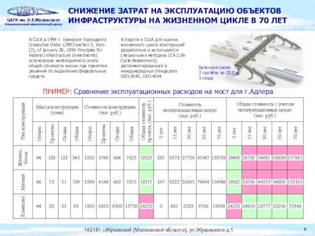 СНИЖЕНИЕ ЗАТРАТ НА ЭКСПЛУАТАЦИЮ ОБЪЕКТОВ ИНФРАСТРУКТУРЫ НА ЖИЗНЕННОМ ЦИКЛЕ В 70 ЛЕТ