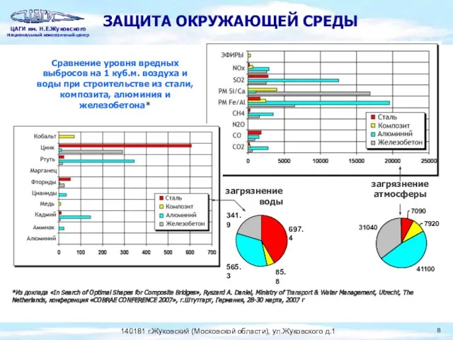 ЗАЩИТА ОКРУЖАЮЩЕЙ СРЕДЫ Сравнение уровня вредных выбросов на 1 куб.м. воздуха и