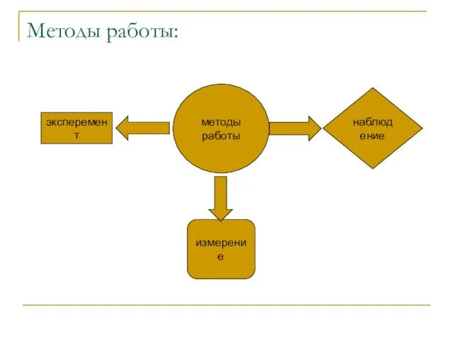 Методы работы: