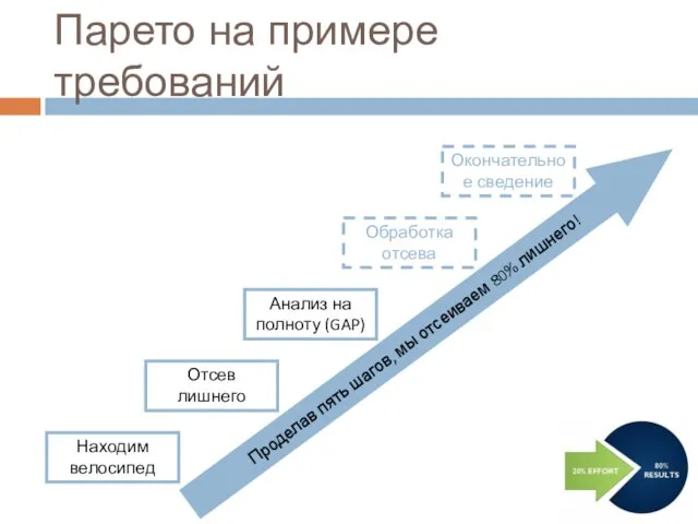 Парето на примере требований Находим велосипед Отсев лишнего Анализ на полноту (GAP)