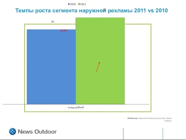 Темпы роста сегмента наружной рекламы 2011 vs 2010 Источник: Аналитическое агентство News Outdoor