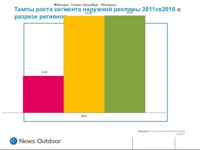 Темпы роста сегмента наружной рекламы 2011vs2010 в разрезе регионов Источник: Аналитическое агентство News Outdoor