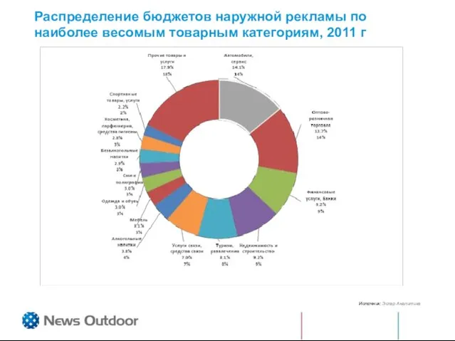 Источник: Эспар Аналитика Распределение бюджетов наружной рекламы по наиболее весомым товарным категориям, 2011 г