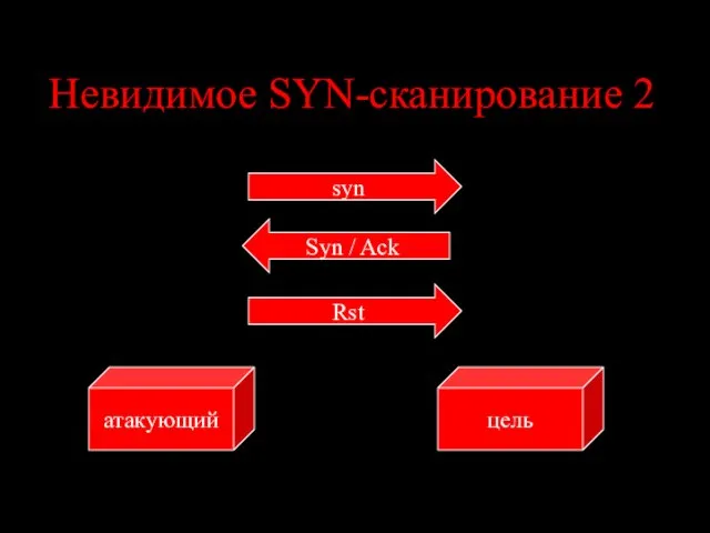 Невидимое SYN-сканирование 2 цель атакующий syn Syn / Ack Rst