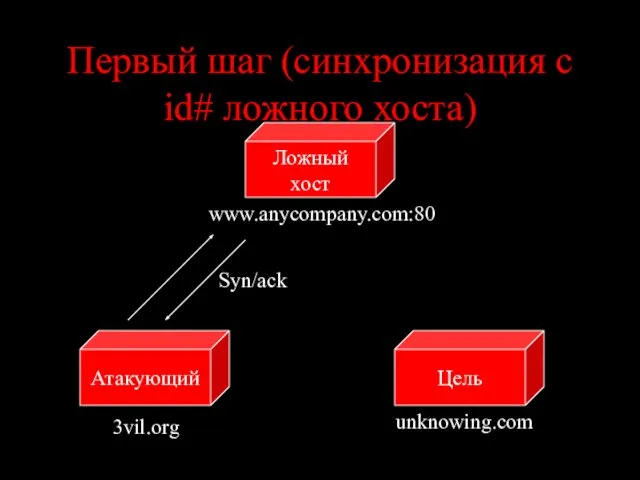 Первый шаг (синхронизация с id# ложного хоста) Цель Атакующий Ложный хост www.anycompany.com:80 unknowing.com 3vil.org Syn/ack