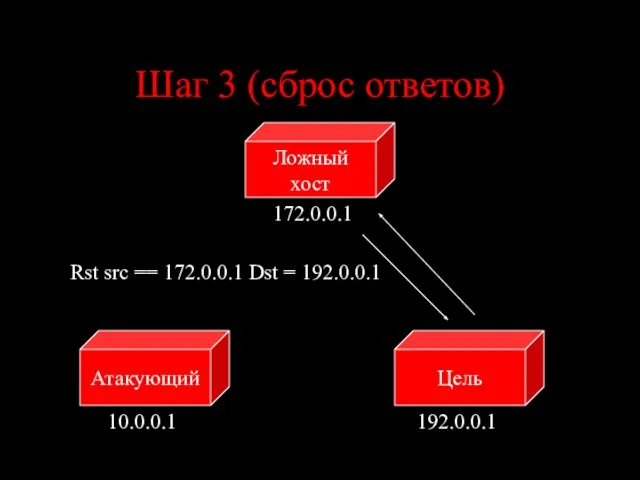 Шаг 3 (сброс ответов) Цель Атакующий Ложный хост 10.0.0.1 192.0.0.1 172.0.0.1 Rst