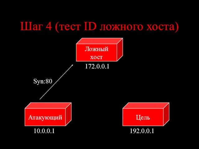 Шаг 4 (тест ID ложного хоста) Цель Атакующий Ложный хост 10.0.0.1 192.0.0.1 172.0.0.1 Syn:80