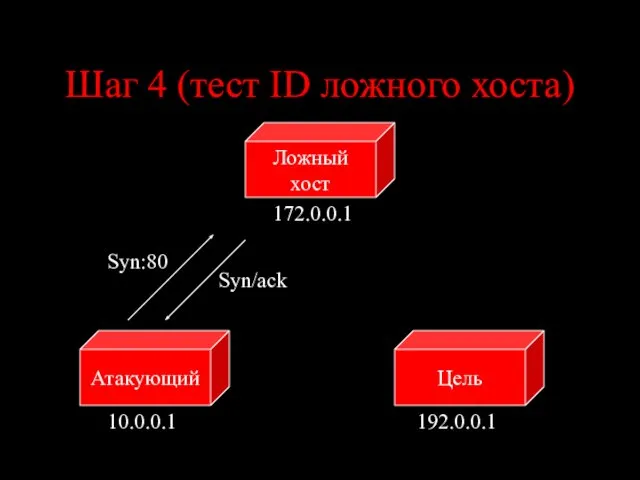 Шаг 4 (тест ID ложного хоста) Цель Атакующий Ложный хост 10.0.0.1 192.0.0.1 172.0.0.1 Syn:80 Syn/ack