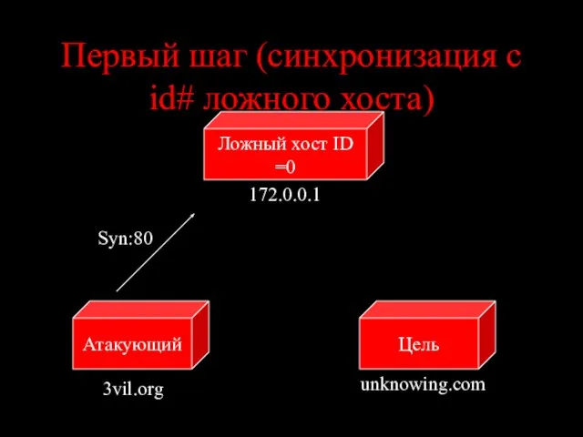 Первый шаг (синхронизация с id# ложного хоста) Цель Атакующий unknowing.com 3vil.org Syn:80