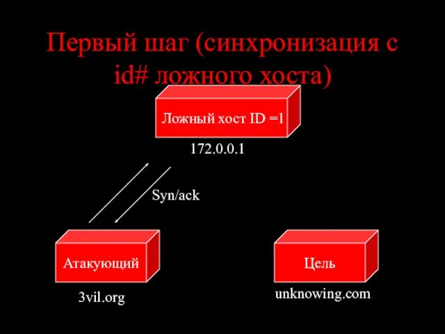 Первый шаг (синхронизация с id# ложного хоста) Цель Атакующий unknowing.com 3vil.org Syn/ack