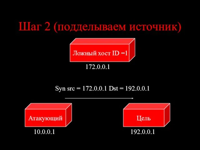 Шаг 2 (подделываем источник) Цель Атакующий Ложный хост ID =1 10.0.0.1 192.0.0.1