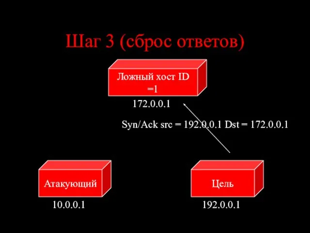 Шаг 3 (сброс ответов) Цель Атакующий 10.0.0.1 192.0.0.1 Syn/Ack src = 192.0.0.1