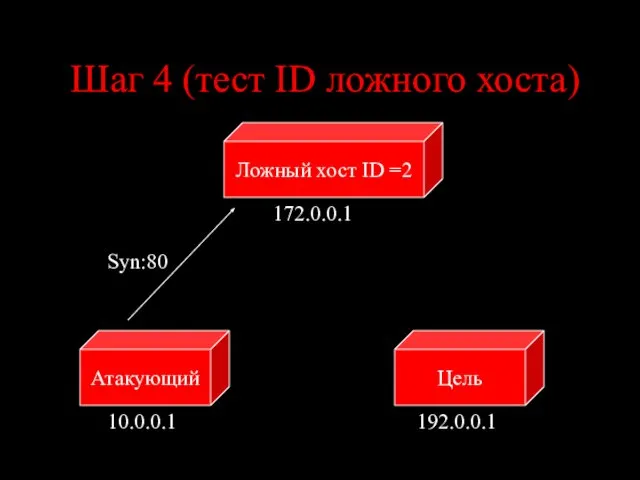 Шаг 4 (тест ID ложного хоста) Цель Атакующий 10.0.0.1 192.0.0.1 Syn:80 Ложный хост ID =2 172.0.0.1