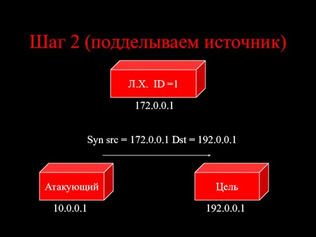 Шаг 2 (подделываем источник) Цель Атакующий Л.Х. ID =1 10.0.0.1 192.0.0.1 172.0.0.1