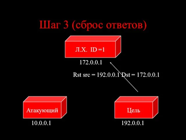 Шаг 3 (сброс ответов) Цель Атакующий 10.0.0.1 192.0.0.1 Rst src = 192.0.0.1