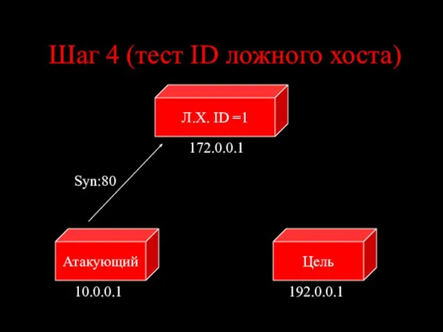 Шаг 4 (тест ID ложного хоста) Цель Атакующий 10.0.0.1 192.0.0.1 Syn:80 Л.Х. ID =1 172.0.0.1