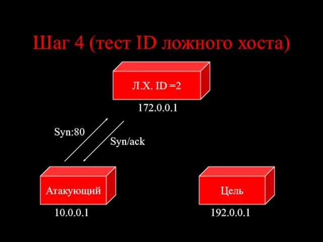 Шаг 4 (тест ID ложного хоста) Цель Атакующий 10.0.0.1 192.0.0.1 Syn:80 Syn/ack Л.Х. ID =2 172.0.0.1