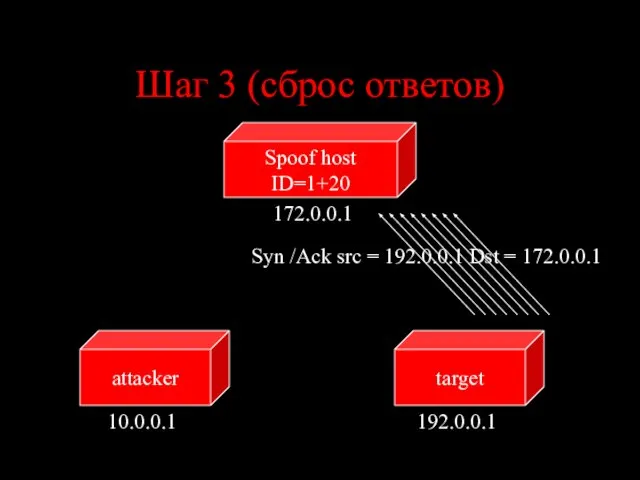 Шаг 3 (сброс ответов) target attacker 10.0.0.1 192.0.0.1 Syn /Ack src =