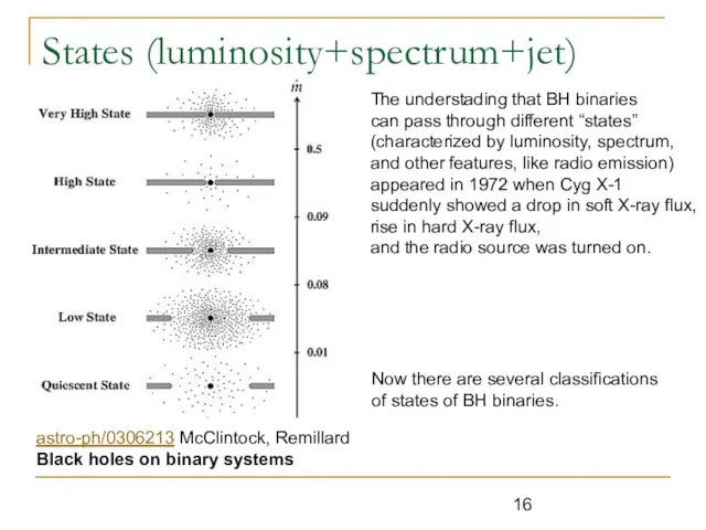 States (luminosity+spectrum+jet) astro-ph/0306213 McClintock, Remillard Black holes on binary systems Now there