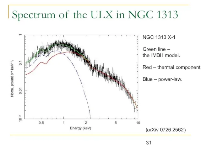 Spectrum of the ULX in NGC 1313 NGC 1313 X-1 Green line