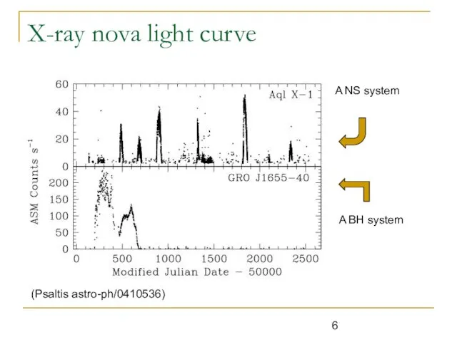 X-ray nova light curve (Psaltis astro-ph/0410536) A NS system A BH system