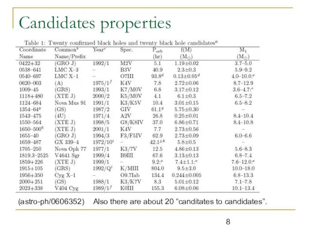 Candidates properties (astro-ph/0606352) Also there are about 20 “canditates to candidates”.