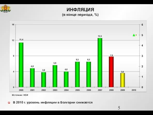 ИНФЛЯЦИЯ (в конце периода, %) В 2010 г. уровень инфляции в Болгарии снижается Источник: НСИ