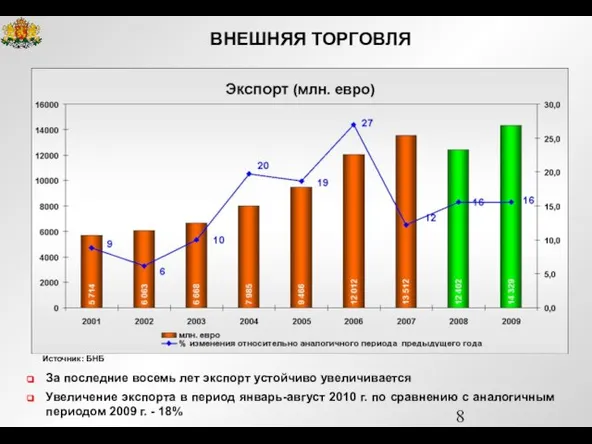 Источник: БНБ За последние восемь лет экспорт устойчиво увеличивается Увеличение экспорта в