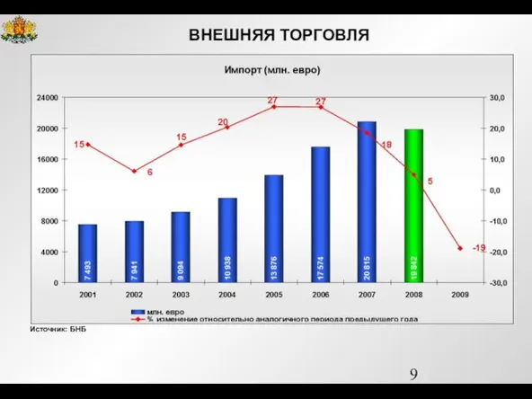 ВНЕШНЯЯ ТОРГОВЛЯ Источник: БНБ